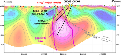 Figure 2 – Cross section showing new planned drill holes CHD03 and CHD04 targeting a resistivity low anomaly beneath the historic Cañada Honda mine tunnel. (CNW Group/Pan Global Resources Inc.)