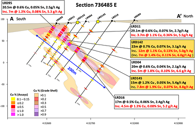 Figure 2 – Cross section showing new drill holes LRD142 and LRD145, highlighting higher grades for the major intersections compared to previous adjacent drill holes. (CNW Group/Pan Global Resources Inc.)