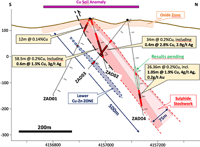 Figure 3 – Zarcita Drill Section for holes ZAD01, 02, 03 and 04 indicating a 75m thick, north-dipping sulphide stockwork from surface to >400m down dip (CNW Group/Pan Global Resources Inc.)