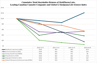 Cumulative Total Shareholder Returns of MediPharm Labs, Leading Canadian Cannabis Companies and Global X Marijuana Life Sciences Index (CNW Group/MediPharm Labs Corp.)
