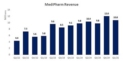 Figure 1: Revenues (CNW Group/MediPharm Labs Corp.)