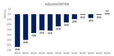 Figure 3: Adjusted EBITDA1 (CNW Group/MediPharm Labs Corp.)