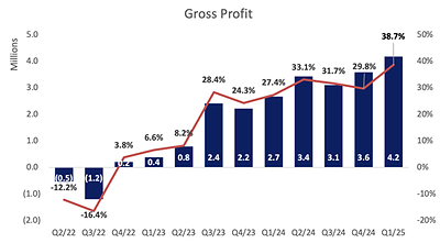 Figure 2: Gross Profit (CNW Group/MediPharm Labs Corp.)