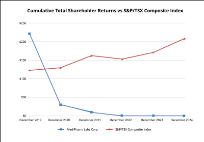 Figure 1. Chart demonstrating MediPharm's underperformance relative to the S&P/TSX Composite Index.