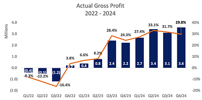 Actual Gross Profit 2022 - 2024 (CNW Group/MediPharm Labs Corp.)