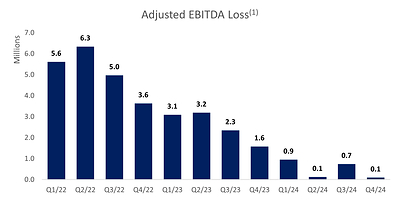 Adjusted EBITDA Loss (1) (CNW Group/MediPharm Labs Corp.)