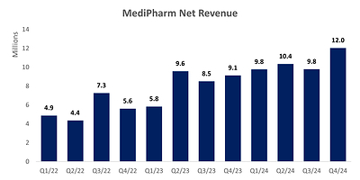 MediPharm Net Revenue (CNW Group/MediPharm Labs Corp.)