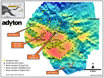 Figure 4. Feni Island map showing key prospect areas and reduced to pole magnetic data as the base image (red high magnetic response and blue low magnetic response), high priority prospects, and significant historical rock-chip gold, copper and molybdenum assay results). A significant number of the historical drill holes (shown as black dots) were shallow and did not penetrate post-mineral volcanic cover.  The current inferred mineral resource estimate is open in all directions and represents only a small part of the larger Kabang target area.(Map extracted from Adyton NR dated July 17, 2024 “Review of existing and historical data on Feni Island reinforces significant Cu-Au discovery potential.”) (CNW Group/Adyton Resources Corporation)