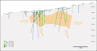 Figures 4 & 5 (4:upper & 5:lower): Long section highlighting gold and copper results showing untested extensions to gold and copper intercepts. The mineralized system is open in all directions. The line of section (looking northwest) is shown in Figure 3. (CNW Group/Adyton Resources Corporation)