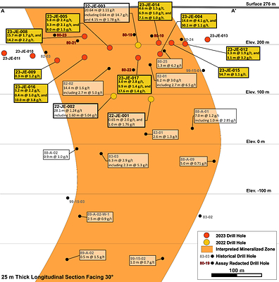 Figure 2: Long Section through the South Gold Zone from A  to A’ shown in Figure 1. Note that all drilling intervals are down-hole lengths. True thicknesses cannot be estimated with available information. The historical assays referred shown in this figure were obtained from historical work reports filed with the Quebec Ministry of Energy and Natural Resources and has not been independently verified by a Qualified Person as defined by NI 43- 101 (CNW Group/Orford Mining Corporation)