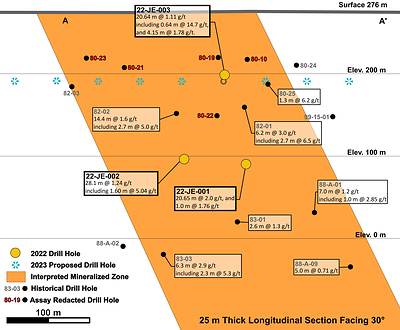 Figure 2: Long Section of the South Gold Zone with Historical Drilling, 2022 Drilling and planned 2023 Drill Program. 
All drilling intervals are down-hole lengths. True thicknesses cannot be estimated with available information. The historical assays referred to in this release were obtained from historical work reports filed with the Quebec Ministry of Energy and Natural Resources and has not been independently verified by a Qualified Person as defined by NI 43- 101 (CNW Group/Orford Mining Corporation)