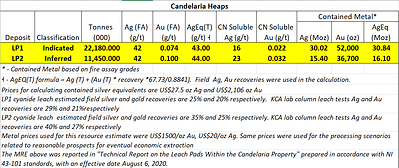 Table 2. Candelaria Leach Pad mineral resources. As reported on August 18, 2020 company's news release.