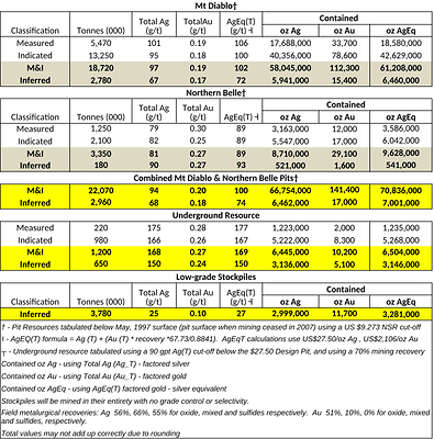 Table 1. Candelaria in-ground, underground, and stockpiles mineral resource estimates.