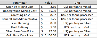 Table 3. Mining and Heap Leach Processing assumptions for RPEEE.