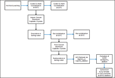 Figure 3 – Block Flow Diagram followed by SGS Lakefield to produce cesium formate and cesium chloride from West Joe pollucite concentrate (CNW Group/Power Metals Corp.)