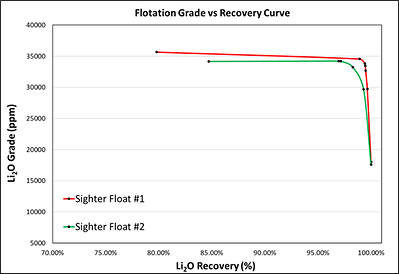 Figure 3 – Flotation Grade versus Recovery Grade for Sighter Float tests 1 and 2 (CNW Group/Power Metals Corp.)