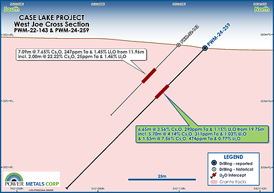 Figure 3 – Cross section map of PWM-24-259 from Phase III drilling at West Joe (CNW Group/Power Metals Corp.)