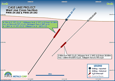 Figure 2 – Cross section map of PWM-24-242 from Phase III drilling at West Joe (CNW Group/Power Metals Corp.)
