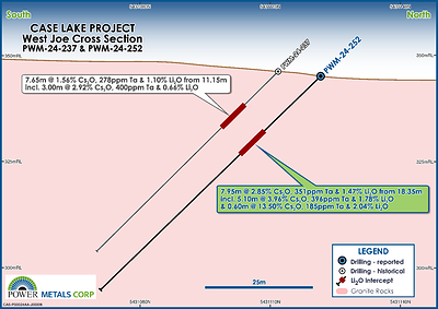 Figure 4 – Cross section map of PWM-24-252 from Phase III drilling at West Joe (CNW Group/Power Metals Corp.)