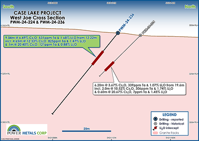 Figure 2 – Cross Section Map of PWM-24-236 from Phase III Drilling at West Joe (CNW Group/Power Metals Corp.)