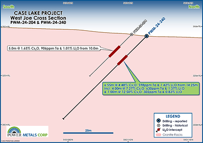 Figure 4 – Cross Section Map of PWM-24-240 from Phase III Drilling at West Joe (CNW Group/Power Metals Corp.)