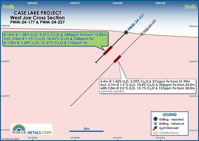 Figure 2 – Cross Section Map of PWM-24-227 from Phase II Drilling at West Joe (CNW Group/Power Metals Corp.)
