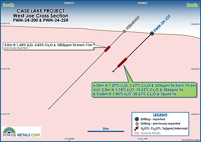 Figure 3 – Cross Section Map of PWM-24-224 from Phase II Drilling at West Joe (CNW Group/Power Metals Corp.)