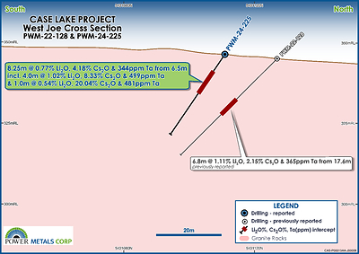 Figure 4 – Cross Section Map of PWM-24-225 from Phase II Drilling at West Joe (CNW Group/Power Metals Corp.)