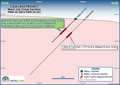 Figure 2 – Cross Section Map of PWM-24-223 from Phase II Drilling at West Joe (CNW Group/Power Metals Corp.)