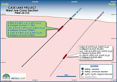 Figure 2 – Cross Section Map of PWM-24-210 from Phase II Drilling at West Joe (CNW Group/Power Metals Corp.)