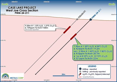 Figure 3 – Cross Section Map of PWM-24-211 from Phase II Drilling at West Joe (CNW Group/Power Metals Corp.)