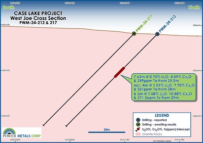 Figure 4 – Cross Section Map of PWM-24-212 from Phase II Drilling at West Joe (CNW Group/Power Metals Corp.)