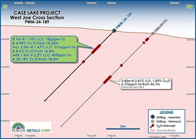 Figure 3 – Cross section of PWM24-189 with results from West Joe drilling from the Company’s 2024 program, along with previously released results from 2018 (CNW Group/Power Metals Corp.)