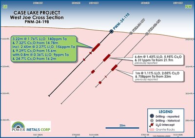 Figure 2 – Cross section of PWM24-198 with results from West Joe drilling from the Company’s 2024 program, along with previously released results from 2022-2024 (CNW Group/Power Metals Corp.)