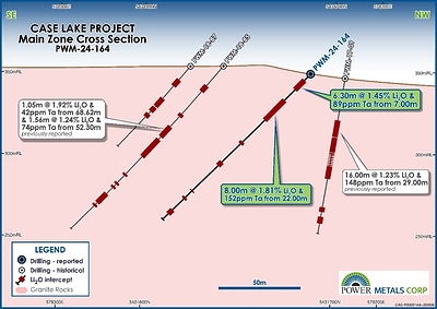 Figure 5 – Cross section of PWM24-164 with results from Main Zone drilling from the Company’s 2024 program, along with previously released results from 2017-2018 (CNW Group/Power Metals Corp.)