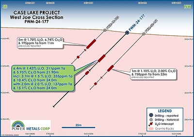 Figure 3 - Cross section of PWM24-177 with results from West Joe drilling from the Company’s 2024 program, along with previously released results from 2018 and 2022 (CNW Group/Power Metals Corp.)
