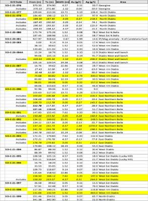 Table 1. Relevant recent assays from RC drilling.