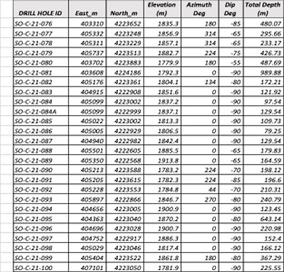 Table 2. RC holes coordinates (UTM83-11) and other identification data.