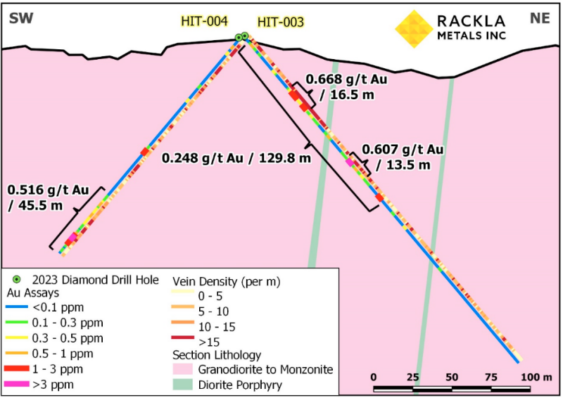 Figure
   
    2
   
   : Cross Section of drill holes HIT-003
and HIT-004 showing vein density and gold-bearing intervals.