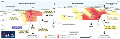 Figure 1: Longitudinal section of the Paciencia Vein System. Triangles are previous trenches and drill holes, circles are Phase I drill program. Values in gold equivalent. Blue boxes signify historical results. (CNW Group/Astra Exploration Limited)