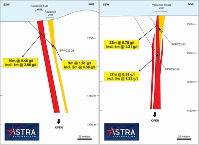 Figure 2: Schematic cross sections of the Paciencia Oeste (left) and Paciencia Este (right) veins. (CNW Group/Astra Exploration Limited)
