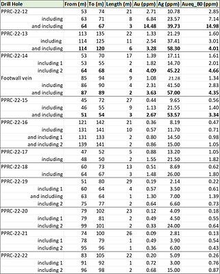 Table 1: Summary of the gold and Silver geochemical results from Phase I drilling program. (CNW Group/Astra Exploration Limited)