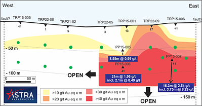 Figure 4: Longitudinal section from Figure 1 of the Paciencia vein. Triangles are previous trenches and drill holes, green circles are proposed drill program. Values in gold equivalent grams per tonne per metre indicating system strengthening to depth. (CNW Group/Astra Exploration Limited)