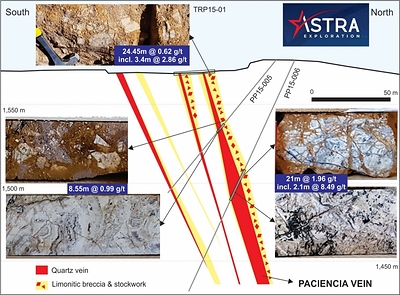 Figure 3: Cross section from Figure 1 showing the different proportion of breccias and veins with depth. (CNW Group/Astra Exploration Limited)