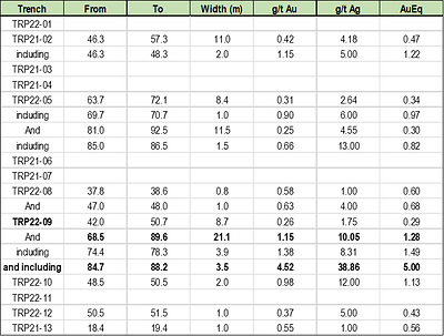 Table 1: Summary of the Au and Ag geochemical results from Phase I trenching program. AuEq calculated using AuEq_80 (CNW Group/Astra Exploration Limited)