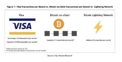 Figure 1 - Visa Transactions per Second vs. Bitcoin on-chain Transactions per Second vs. Lightning Network (CNW Group/LQwD FinTech Corp.)