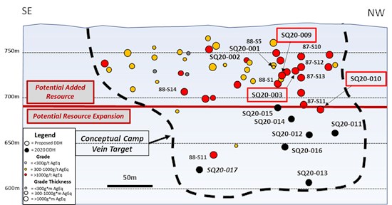Figure 2: Longitudinal Section of the Camp Vein drilling