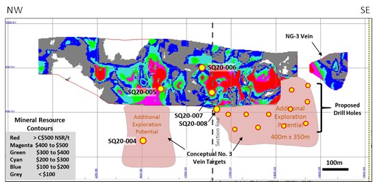 Figure 3: Longitudinal Section of the No. 3 Vein showing NSR distribution, pierce-points of the 2020 current and 2021 planned drill holes