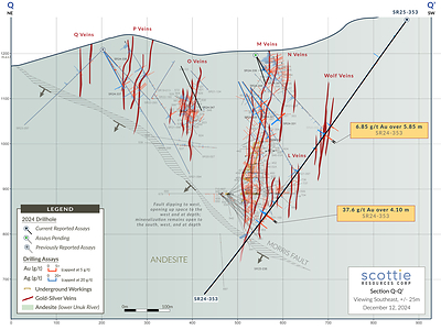 Figure 2: Cross-section highlighting the recent intercepts in SR23-353 relative to recent and historical drilling of the Scottie Gold Mine and the various vein zones within it. Note that the orientation of the Morris fault is such that it dips down to the west, creating space at depth the further west the veins strike. (CNW Group/Scottie Resources Corp.)