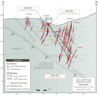 Figure 2: Cross-section highlighting the recent intercepts in SR23-330 and 332 relative to recent and historical drilling of the Scottie Gold Mine and the various vein zones within it. Note that the orientation of the Morris fault is such that it dips down to the west, creating space at depth the further west the veins strike. (CNW Group/Scottie Resources Corp.)